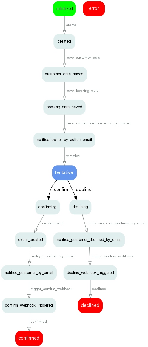 Confirm/decline flow graph