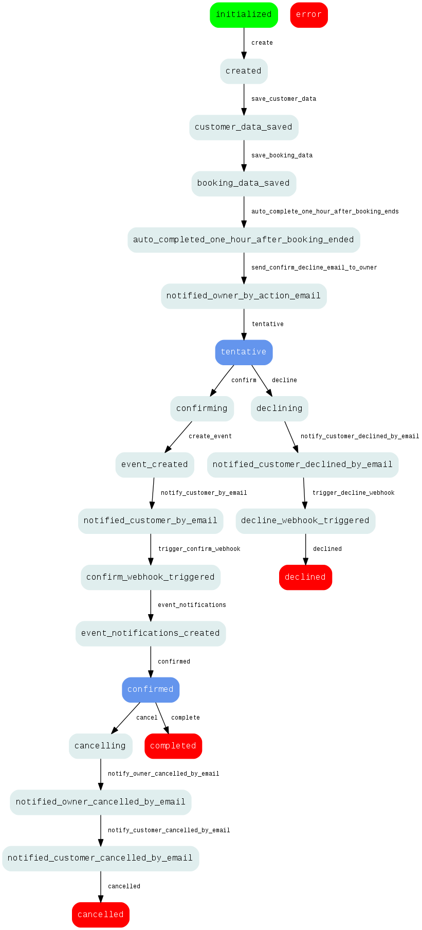 Confirm/decline flow graph